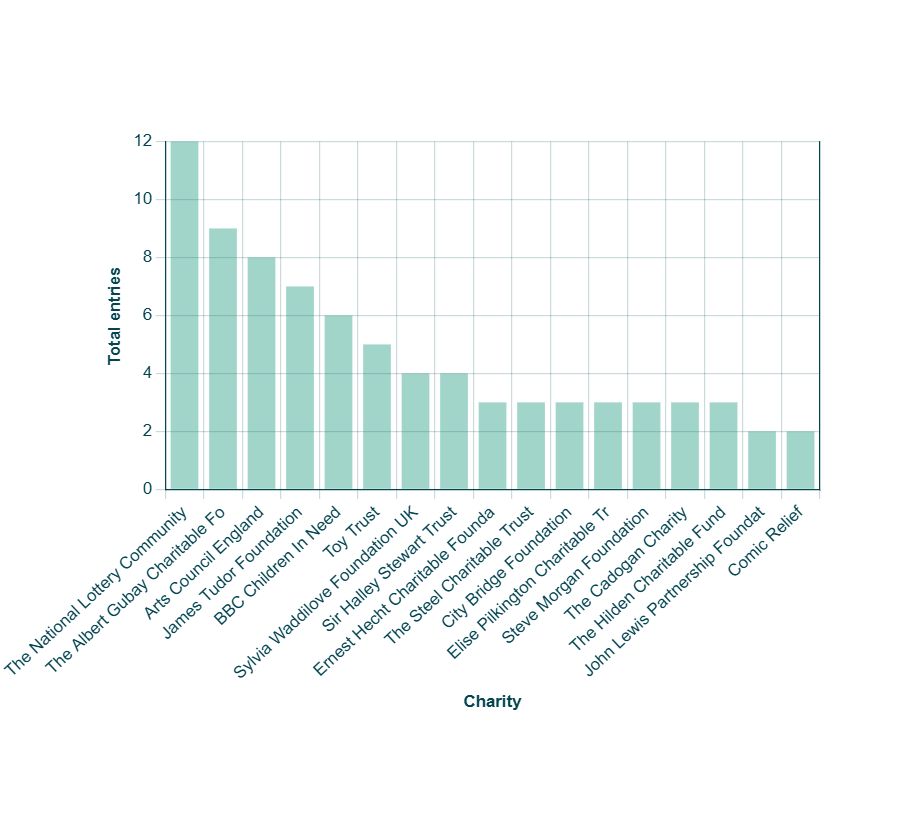 chart charity appearances on the list