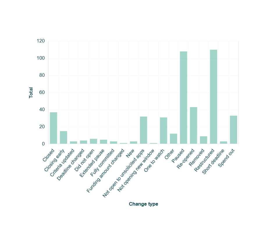 wrapped chart