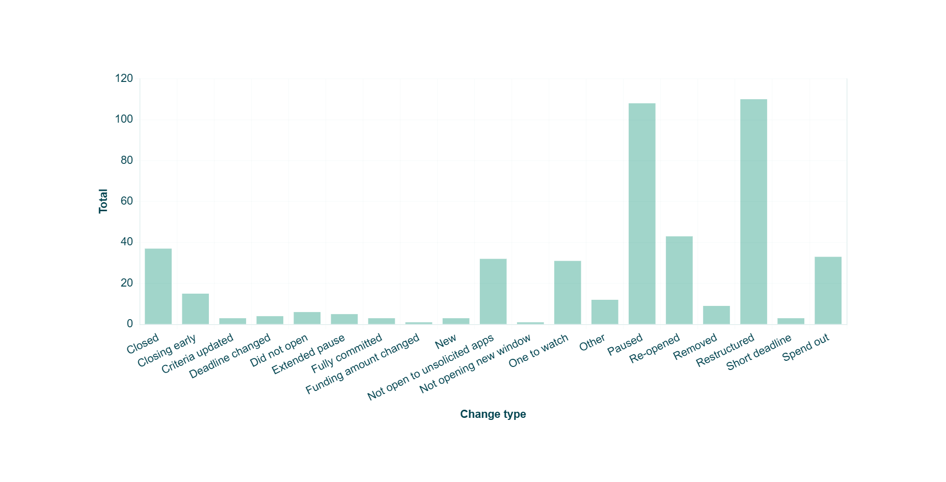 graph of change type