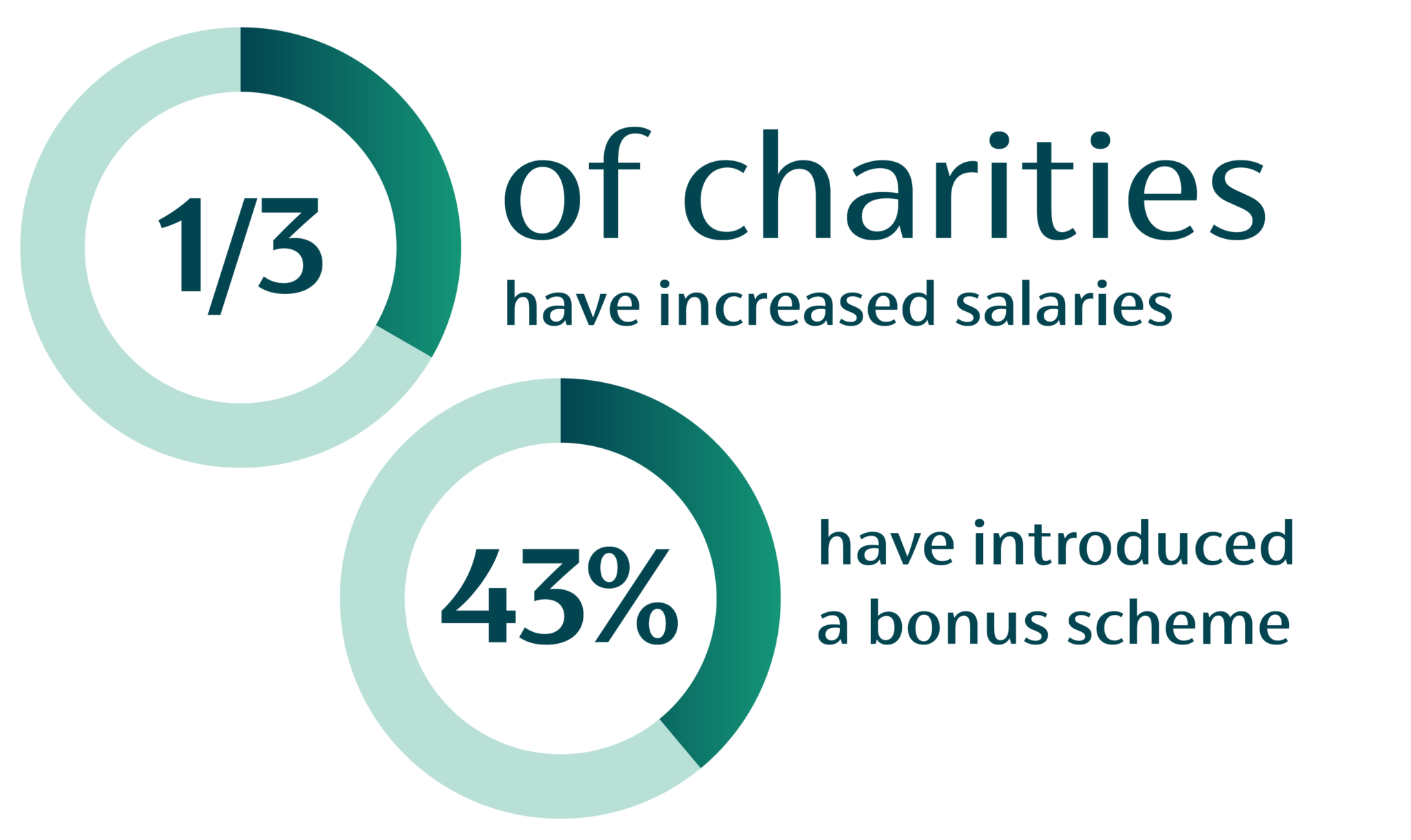 charities increasing salaries and bonus scheme