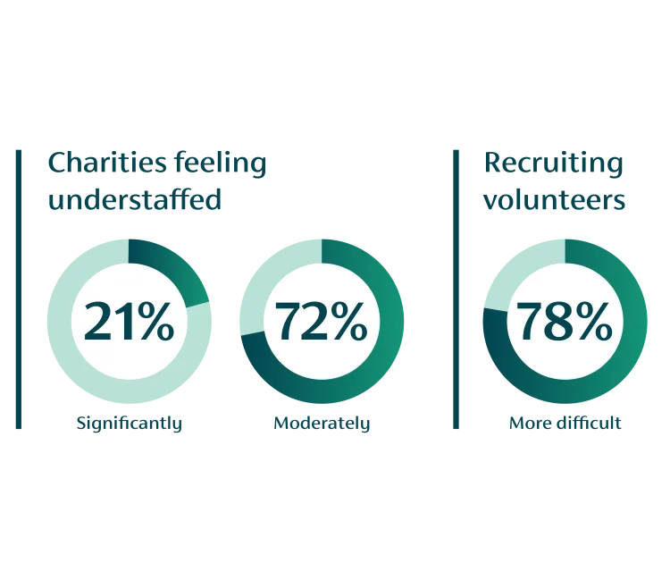 stats about understaffed and difficulty recruiting