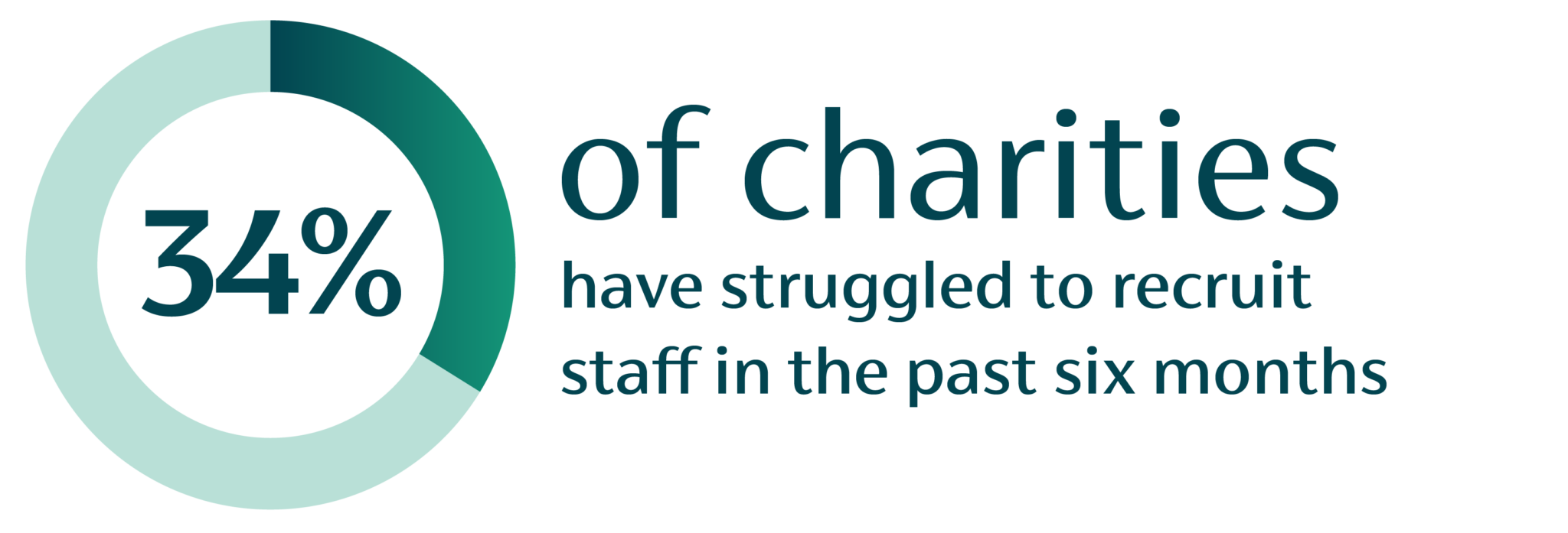 34 percentage of respondents have struggled to recruit staff