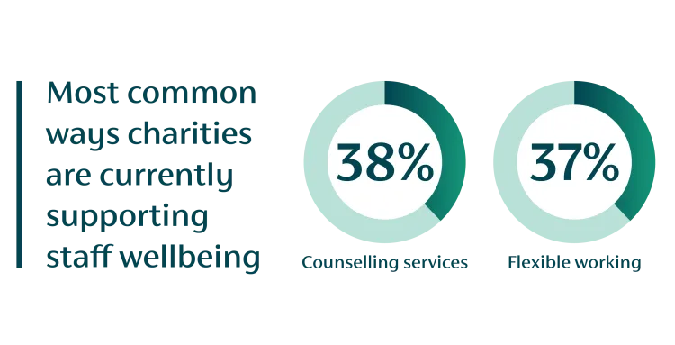 ways charity support staff counselling and flexible working