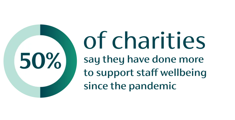 charities have done more to support staff wellbeing