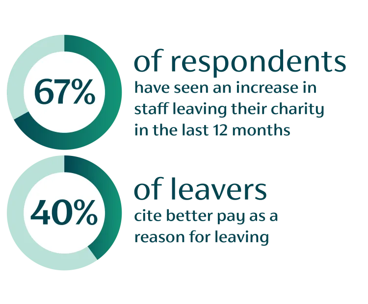 stats about staff leaving and reason being better pay