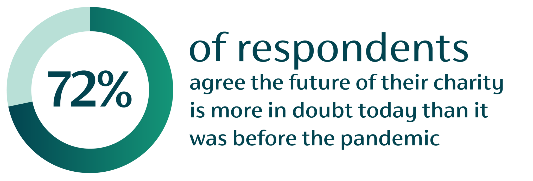 72 percentage of respondents more in doubt about future of charity