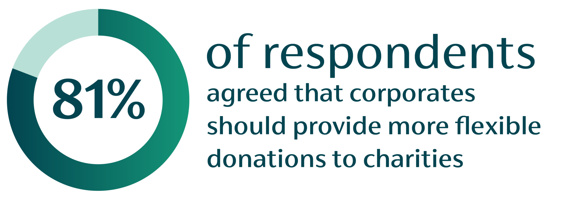 81 % think corporates provide more flexible donations