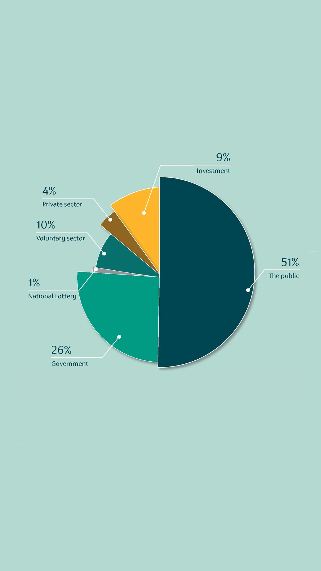 pie chart